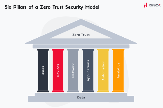 6 Pillars of a Zero Trust Security Model