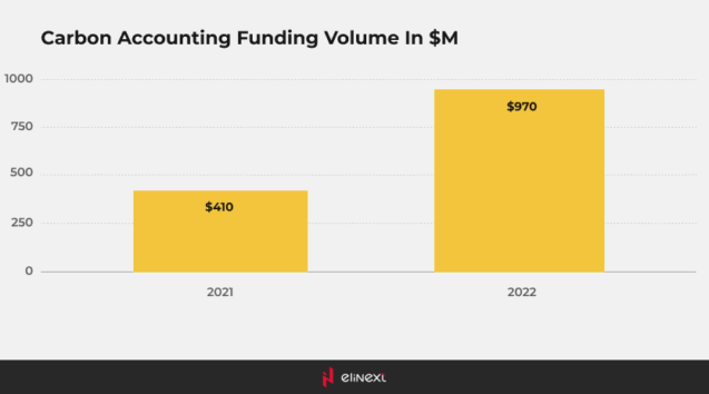Carbon Accounting Funding