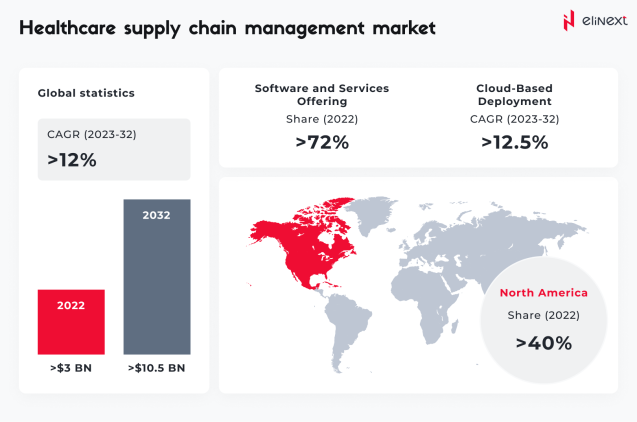Healthcare supply chain management market