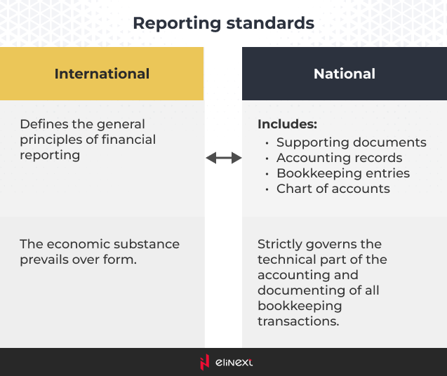 How do international standards differ from national ones?