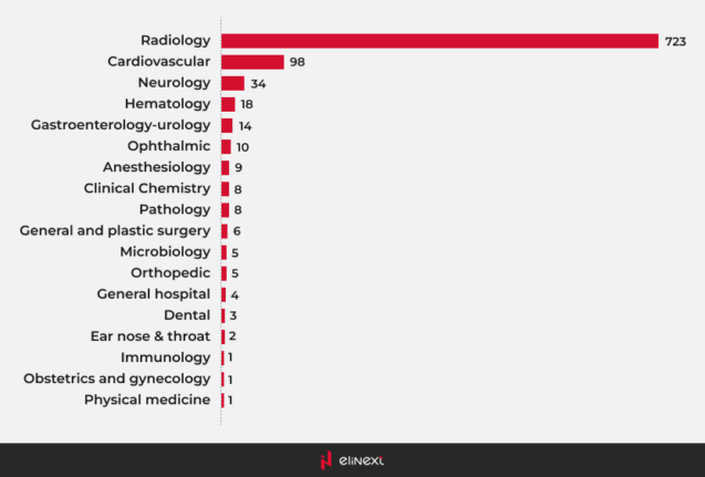Most AI-enabled medical devices were in radiology