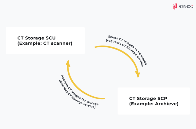 DICOM Storage Commitment