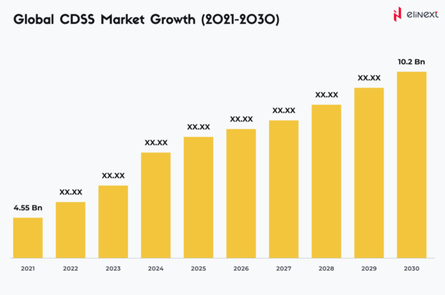 Global CDSS Market Growth (2021-2030)