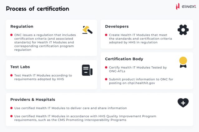 As for the process of certification, it follows the stages described below