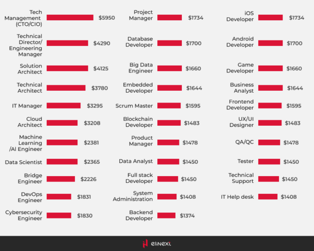Developers’ salary by position in the IT industry (relatively up to 3 years of experience working in specific technology).