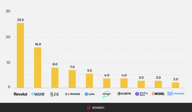 Top 10 neobanks in Europe based on number of customers in millions