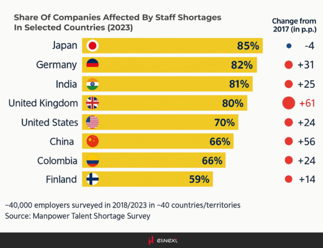 Share of organizations affected by staff shortages in selected countries