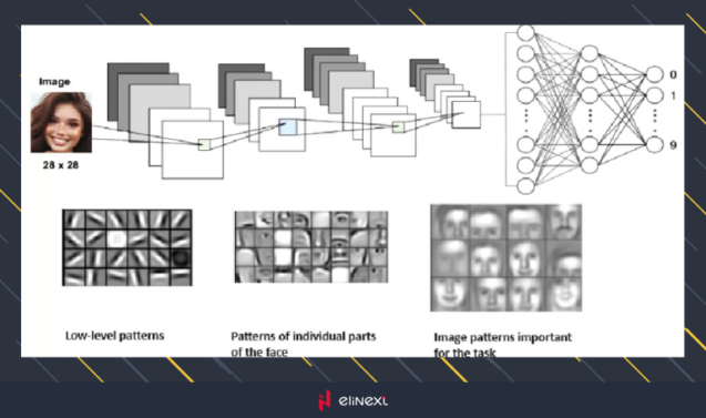 Using multiple Convolutional Layers