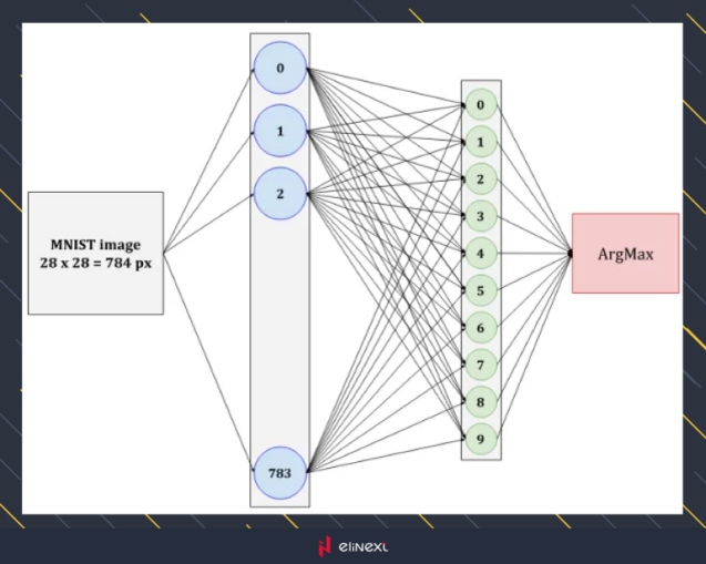 Fully Connected Layer