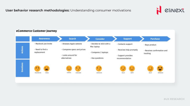 Understand Customer Interactions