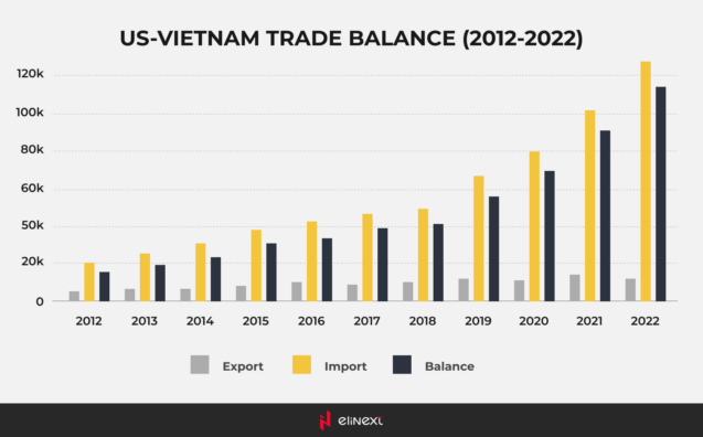 US-Vietnam trade balance (2012-2022)