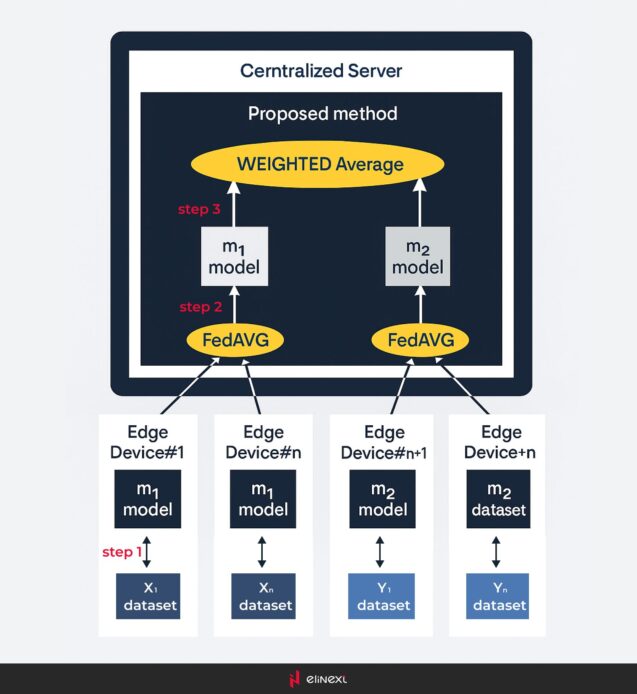 Heterogeneous Federated Learning