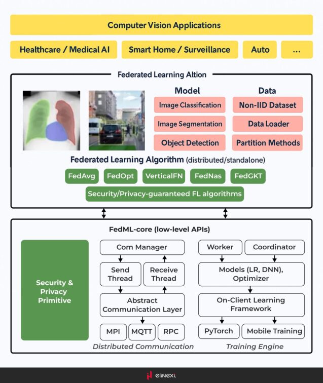 FedCV framework