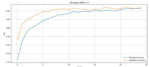 Accuracy of training in the fifth stage of training