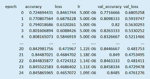 The learning error matrices