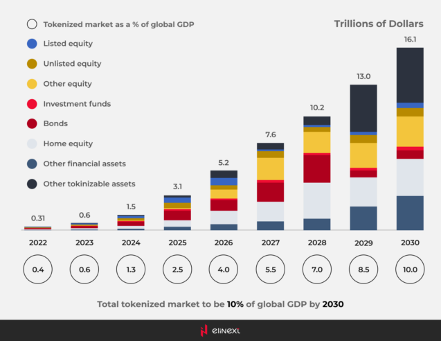 Real-World Assets Tokenization: A Step Into A Transparent Future