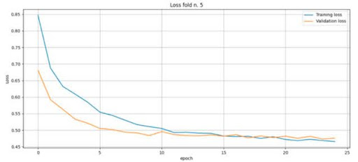The amount of losses at the fifth stage of training