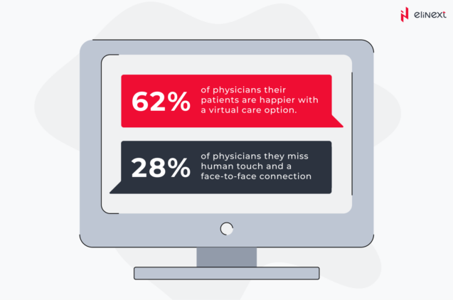 Physicians vs. Patients: Virtual Care Satisfaction