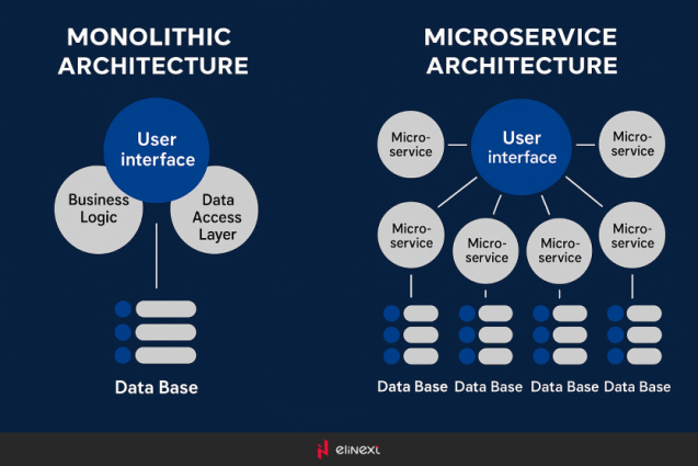 Monolithic Architecture vs Modular Microservices Architecture