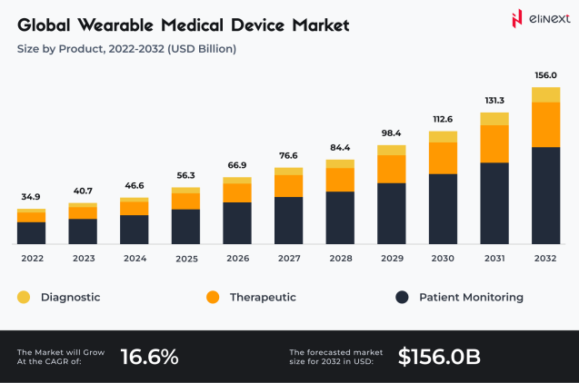 Global wearable medical devices market