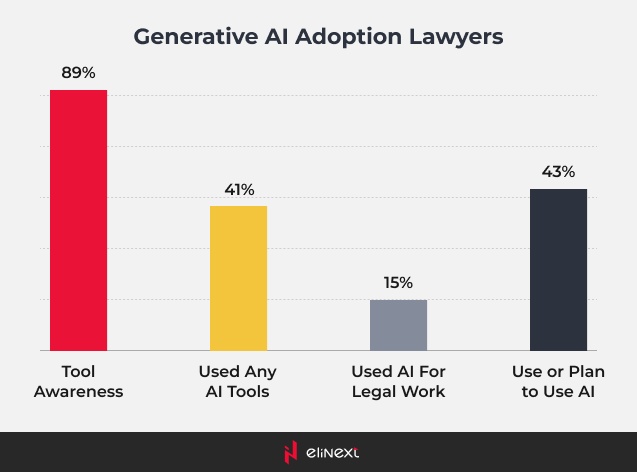 Generative AI Adoption Among Lawyers