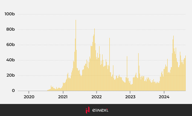 Weekly DEX volume
