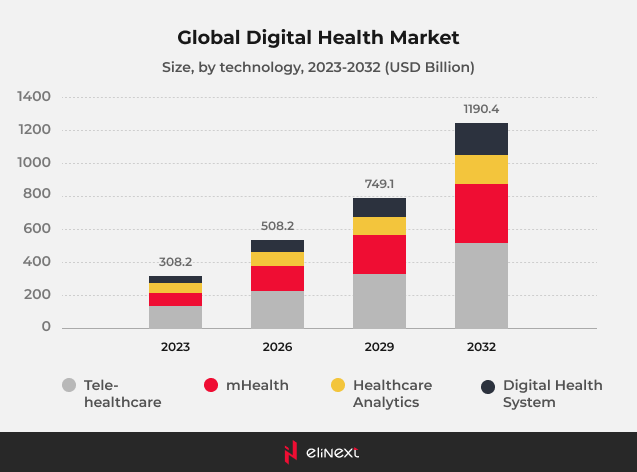 What is a digital transformation for the healthcare industry?