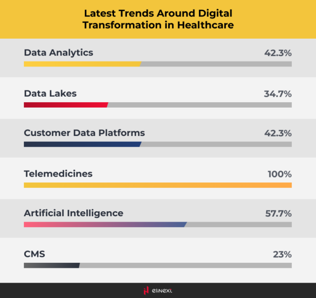 Future of digital transformation in healthcare industry
