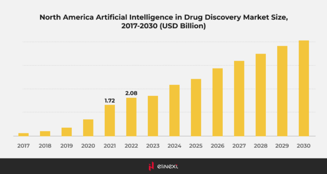 ai in drug discovery market