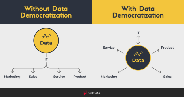Democratizing data access