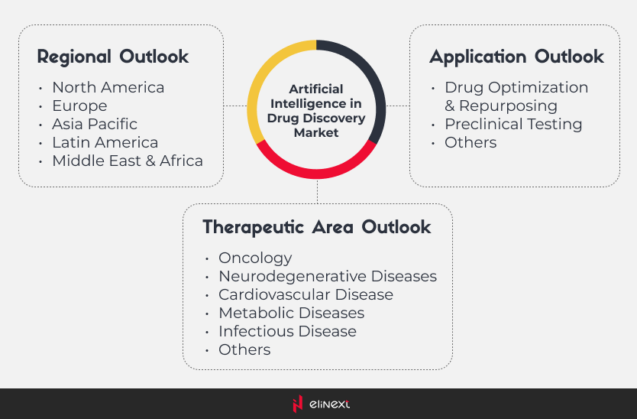 drug discovery market