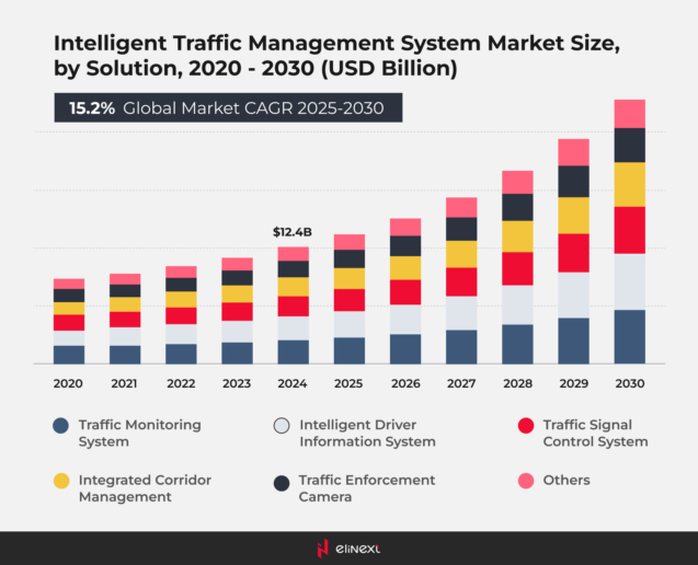 traffic management system