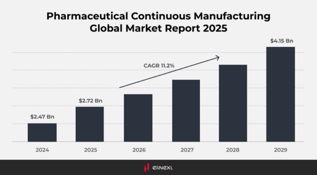 Pharmaceutical Manufacturing Global Market