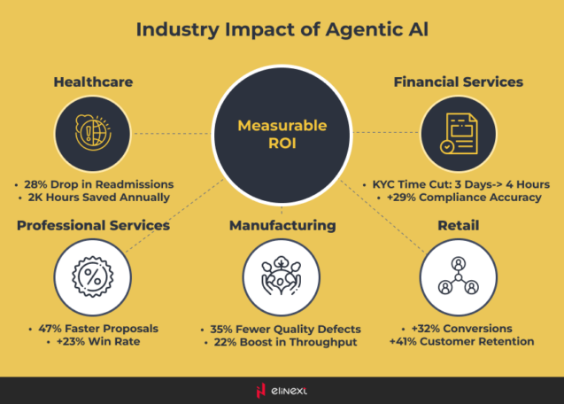 Industry Impact of Agentic AI