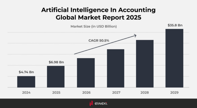 AI in Accounting