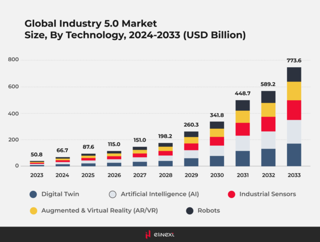 global industry 5.0 market