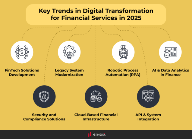 tendances clés de la transformation numérique pour les services financiers en 2025