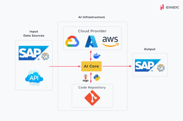 SAP AI Core