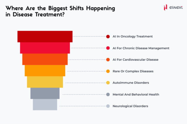 What Are The Biggest Shifts Happening in Disease Treatment?