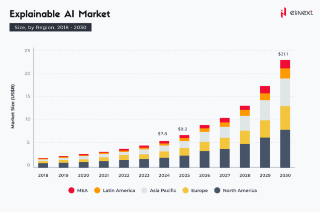 Explainable AI Market