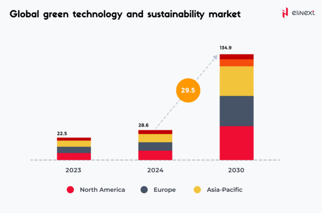 Global green technology and sustainability market