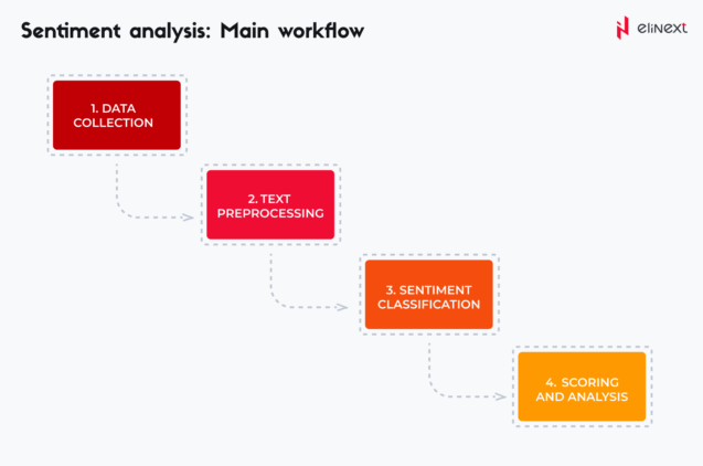 Sentiment Analysis: Main Workflow