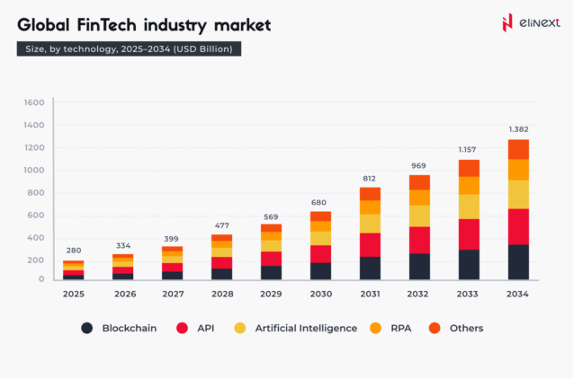 Global Fintech Industry Market