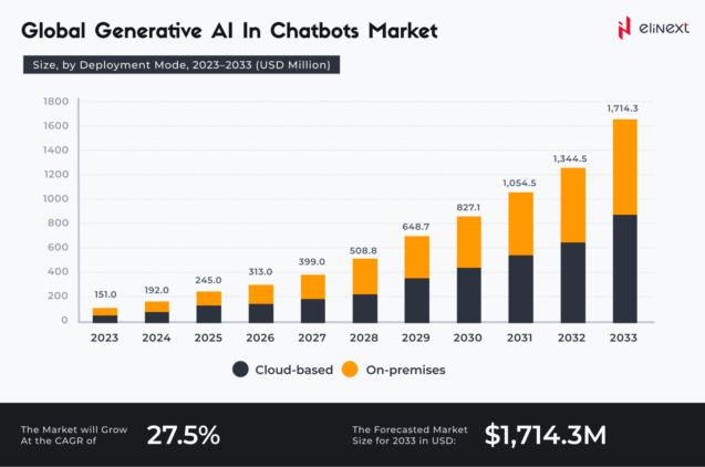 Global Generative AI in Chatbots Market