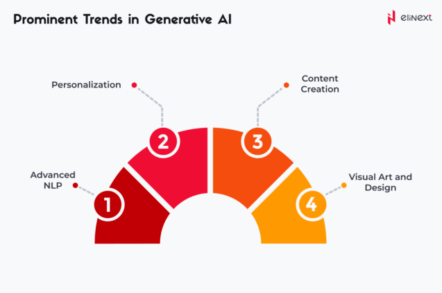 Prominent Trends in Generative AI