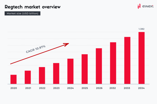 Regtech Market Overview