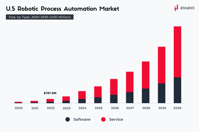 RPA Market