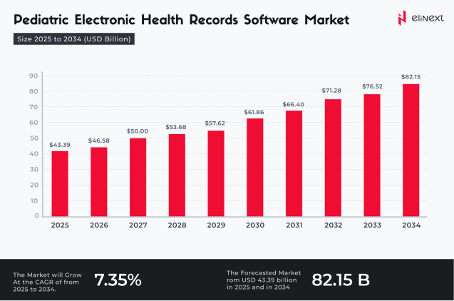 Pediatric EHR software market