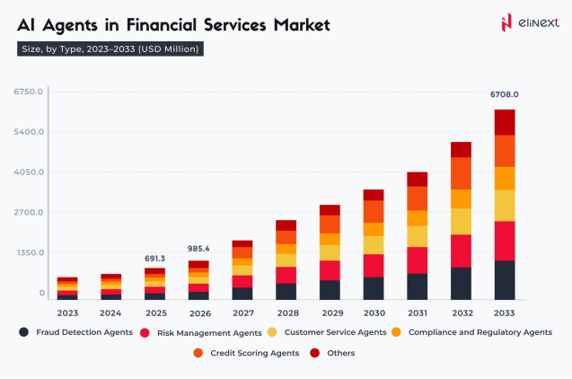 Ai agents in financial services market