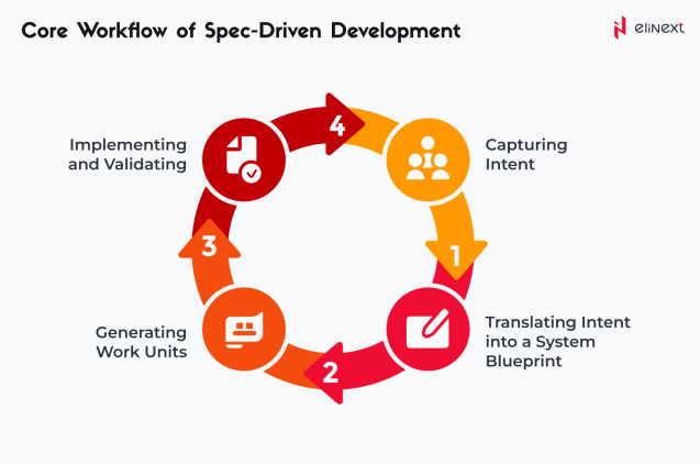 Core workflow of sdd